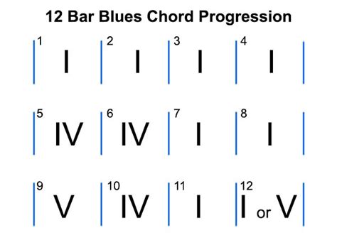 12 Bar Blues Chord Progression Guitar