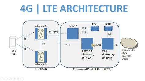 4g Lte Architecture Pdf - The Architect