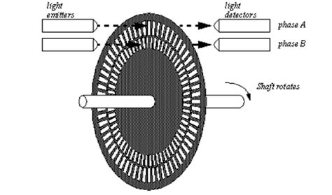 Principle of operation of an optical encoder | Download Scientific Diagram