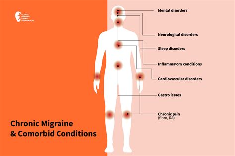 Chronic Migraine and Comorbid Conditions: What You Need to Know