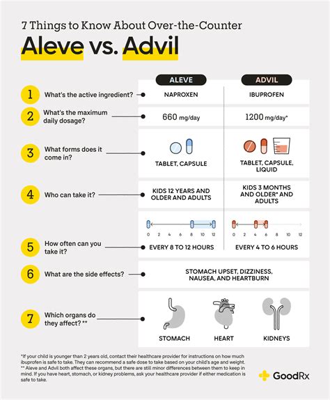 Aleve vs. Advil (i.e.Naproxen vs. Ibuprofen) : r/coolguides