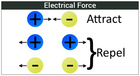 Electric Force - Definition, Diagram & Examples | Physics