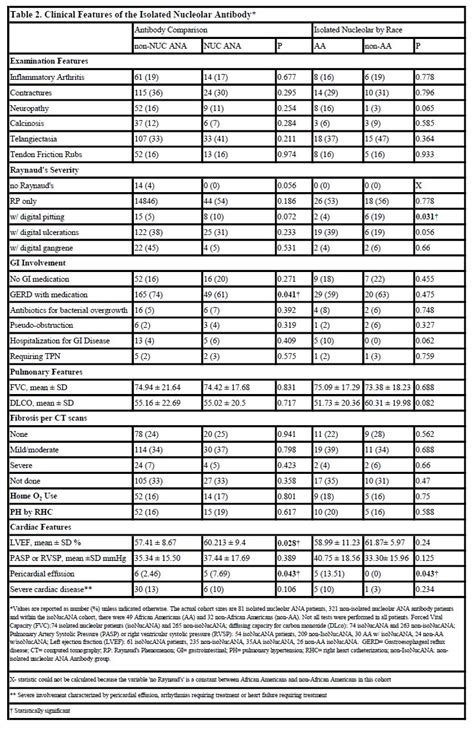 The Isolated Nucleolar Pattern ANA Antibody in a Systemic Sclerosis Patient Cohort - ACR Meeting ...