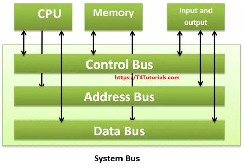 Data Bus, Address, Control, System, Expansion, ISA, PCI, AGP Bus ...