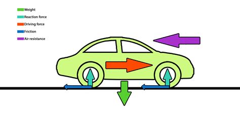 Force Diagram Car Over Hills