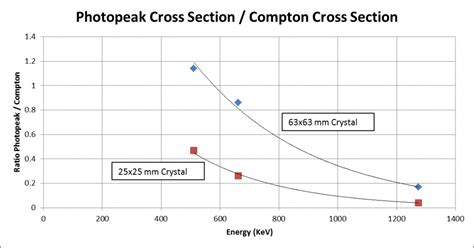 Photonuclear / Compton Scattering Cross Section Ratio | PhysicsOpenLab