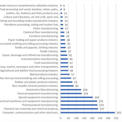 China's manufacturing listed companies' industry distribution map (2019 ...