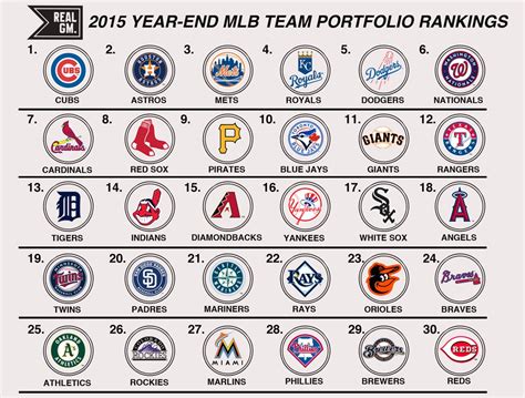 2015 Year End Mlb Team Portfolio Rankings - RealGM Analysis