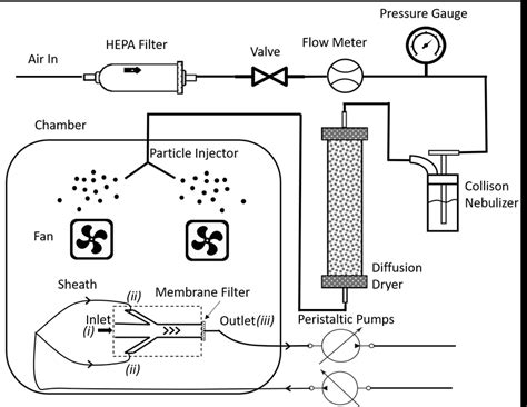 Experimental Setup for aerosolization and distribution of PSL ...