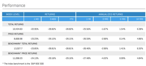 BSE 100 Index | List of Stocks Companies - IndianCompanies.in