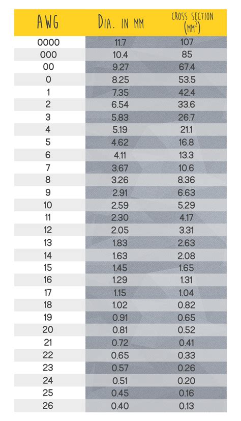 Printable Awg Wire Size Chart This Tool Is Used To Calculate The Nominal Equivalent Values Of ...