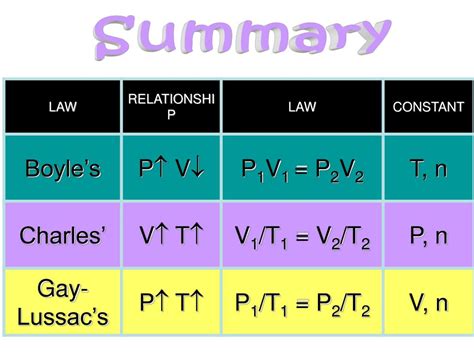 Pressure Volume And Temperature Equation