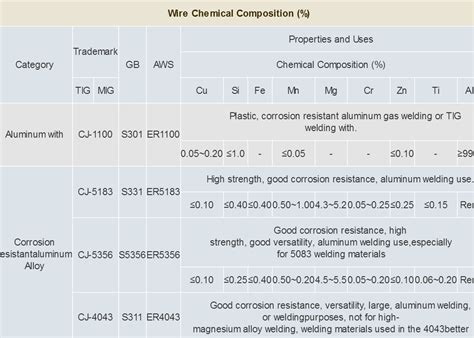 Aluminum Welding Wire