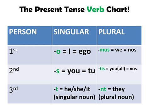 PPT - The Present Tense of Latin Verbs ! PowerPoint Presentation, free download - ID:3020628