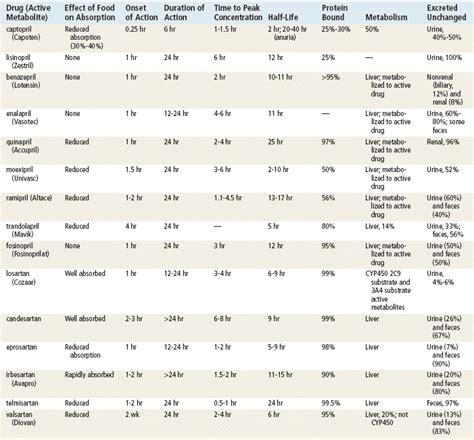 ACE Inhibitors and Angiotensin Receptor Blockers | Basicmedical Key