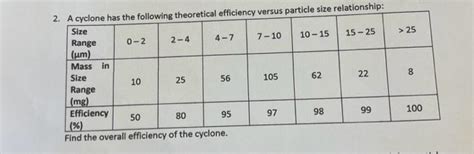 Solved 2. A cyclone has the following theoretical efficiency | Chegg.com