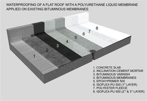 Waterproofing of a flat roof with a polyurethane liquid membrane applied on existing bituminous ...