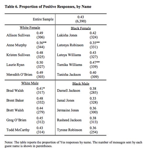 Harvard study finds people with black-sounding names have a harder time ...