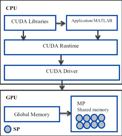 The NVIDIA GPU architecture. | Download Scientific Diagram