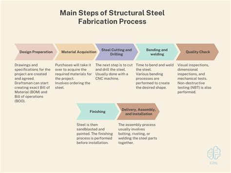 7 Main Steps of a Structural Steel Fabrication Process