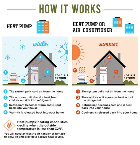 AC Units VS Heat Pump VS Dual Fuel Packaged System VS Furnace