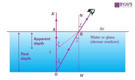 Apparent Depth