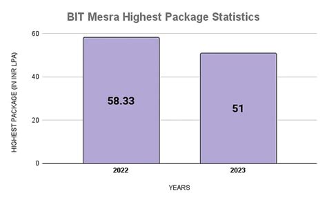 BIT Mesra Placements 2023: Highest & Average Salary Package, Top Companies