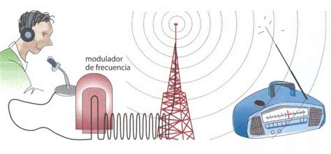 Ondas de radio: radiación electromagnética para comunicaciones