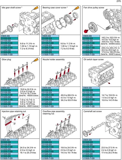 Torque settings for Kubota 05 series