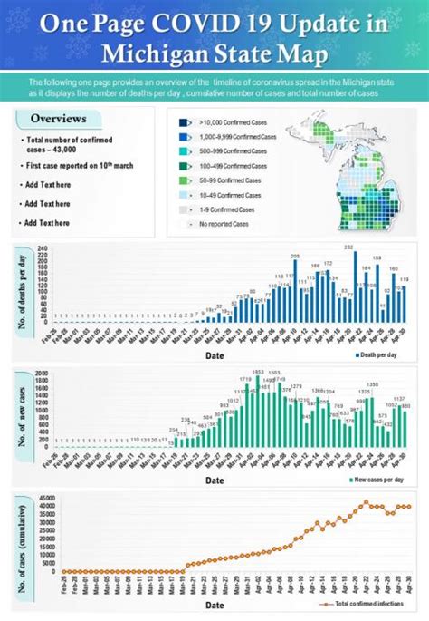 One Page COVID 19 Update In Michigan State Map Presentation Report PPT PDF Document ...