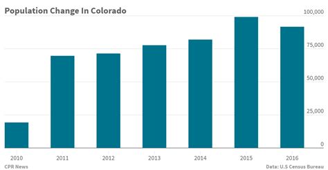 Has Colorado's Population Boom Peaked? Probably, Says State Demographer