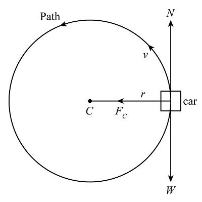 Centripetal Force Diagram