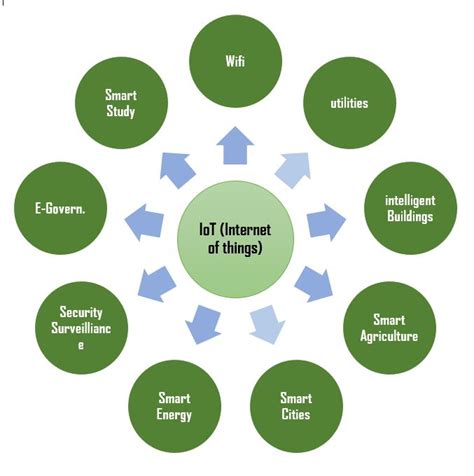 Internet of Things (IoT) | Set 2 - GeeksforGeeks