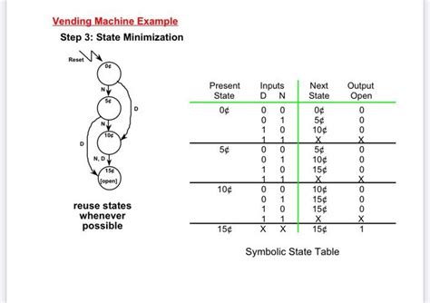 Solved Basic Design Approach Example: Vending Machine FSM | Chegg.com