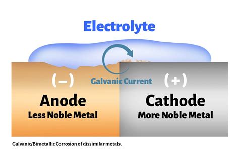 What is galvanic corrosion/bimetallic corrosion/dissimilar metal corrosion? - China Solaracks