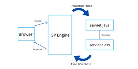 JSP Architecture - MasterInCoding