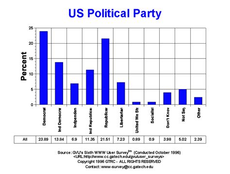 GVU's Sixth WWW User Survey: Political Party Graphs