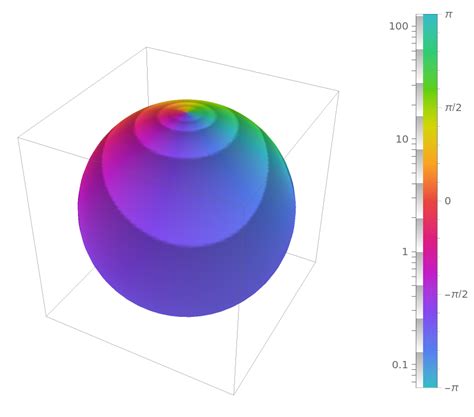 RiemannSphereComplexPlot | Wolfram Function Repository