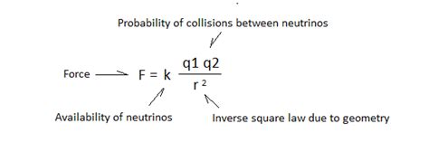 Coulomb’s Law | Universe of Particles