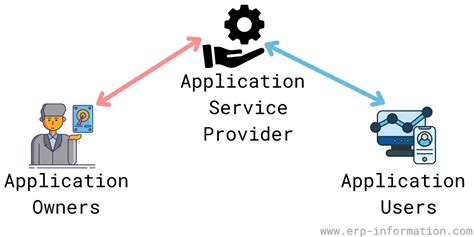 Application Service Provider (ASP) - Definition & Examples