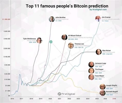 Top 11 famous people’s bitcoin prediction chart. : r/Bitcoin