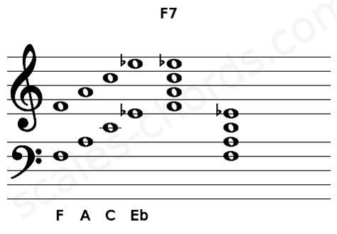 F7 Piano Chord | F dominant seventh | Scales-Chords