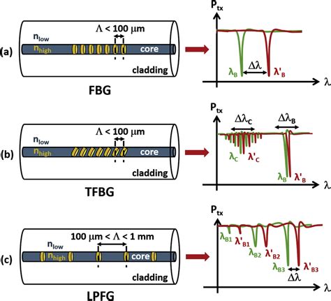 Schematic representation of the fibre Bragg grating-based structures... | Download Scientific ...