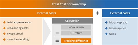 Cost of ETFs: Total Expense Ratio (TER) vs. Total Cost of Ownership ...