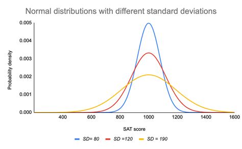 Normal Distribution | Examples, Formulas, & Uses