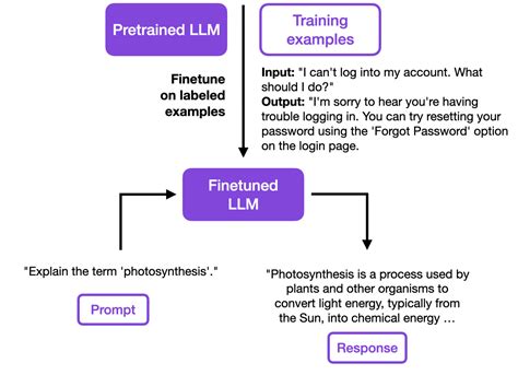 Finetuning Falcon LLMs More Efficiently With LoRA and Adapters - Lightning AI