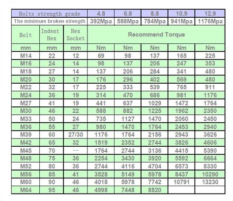 10 Bolt Torque Chart Templates Free Samples Examples And Format | Images and Photos finder