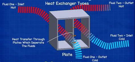 plate heat exchanger - hvac heat exchangers explained - The Engineering Mindset