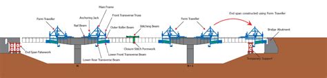 Bridge Erection & Construction Systems | STRUCTURAL TECHNOLOGIES