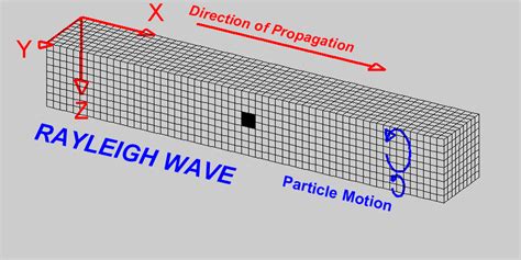 Basics of wave propagation — GPG 0.0.1 documentation